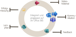 Kreisdiagramm der 365 Akademie – in Office 365 integriertes Lernkonzept mit Videomaterial, Kommunikation, Feedback, Lernpfad und Erfolgsmessung