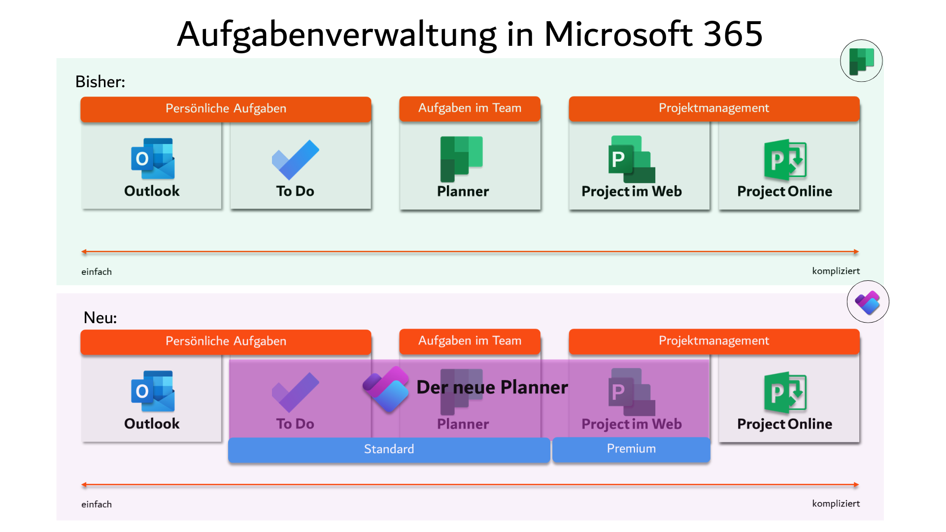 Aufgabenverwaltung in Microsoft 365