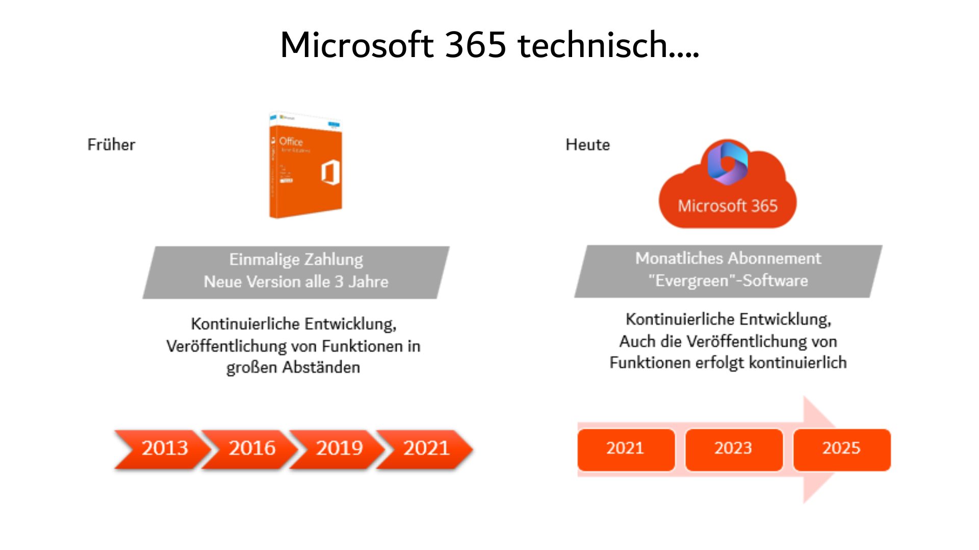 Microsoft 365 technisch….2417