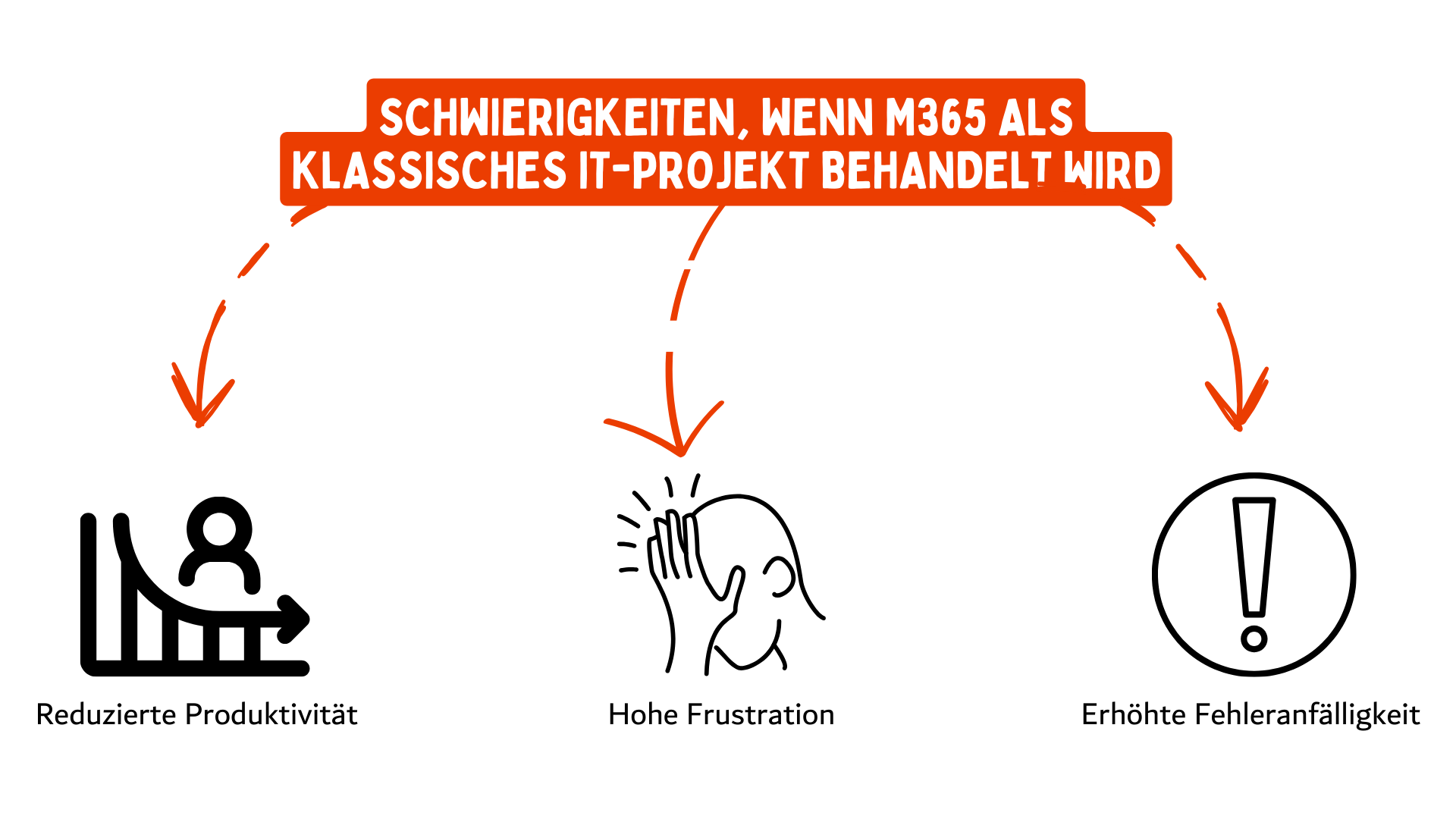 Schwierigkeiten, wenn M365 als Klassisches IT-Projekt behandelt wird