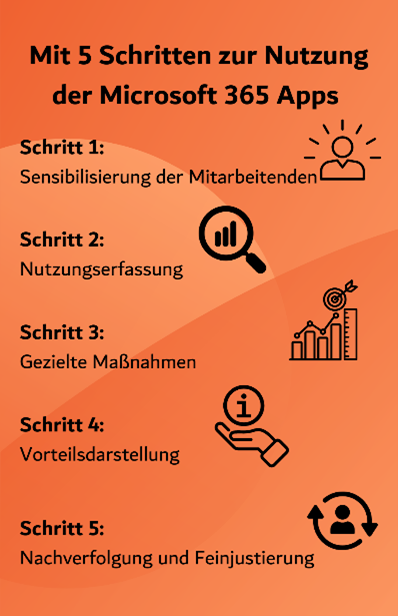 Grafik: Mit 5 Schritten zur Nutzung der Microsoft 365 Apps