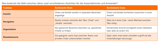 Gegenüberstellung getrennte und kombinierte Chats