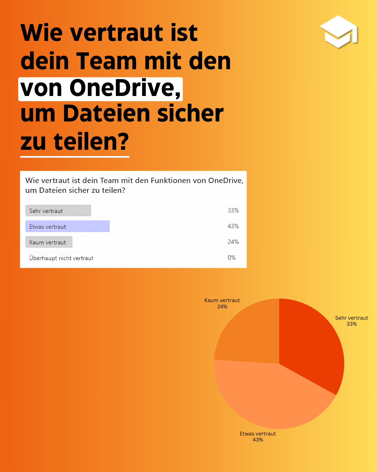 Umfrage Posting Wie vertraut ist dein Team mit den Funktionen von OneDrive; um Dateien sicher zu teilen