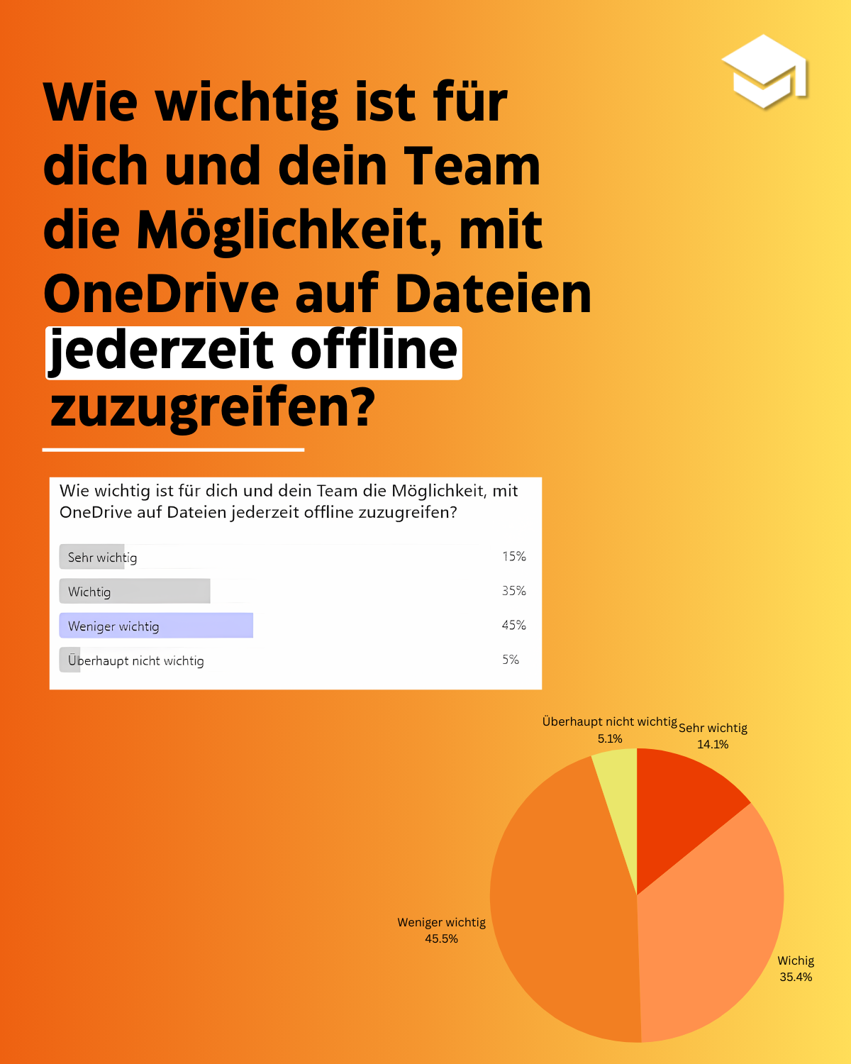 Umfrage Posting Wie wichtig ist für dich und dein Team die Möglichkeit, mit OneDrive auf Dateien jederzeit offline zuzugreifen