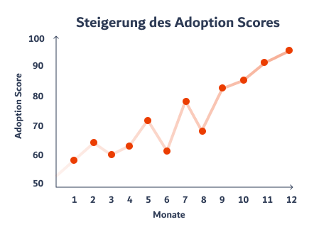 Steigerung der Adaption Scores